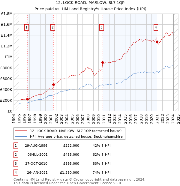 12, LOCK ROAD, MARLOW, SL7 1QP: Price paid vs HM Land Registry's House Price Index