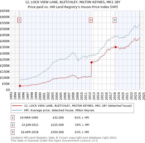 12, LOCK VIEW LANE, BLETCHLEY, MILTON KEYNES, MK1 1BY: Price paid vs HM Land Registry's House Price Index