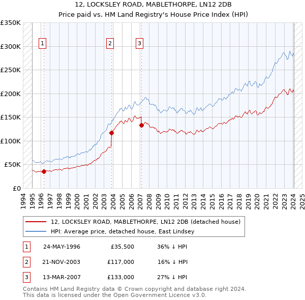 12, LOCKSLEY ROAD, MABLETHORPE, LN12 2DB: Price paid vs HM Land Registry's House Price Index