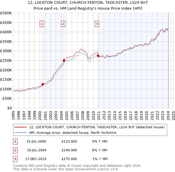 12, LOCKTON COURT, CHURCH FENTON, TADCASTER, LS24 9UT: Price paid vs HM Land Registry's House Price Index