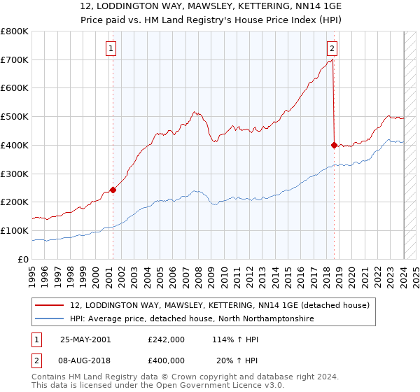 12, LODDINGTON WAY, MAWSLEY, KETTERING, NN14 1GE: Price paid vs HM Land Registry's House Price Index