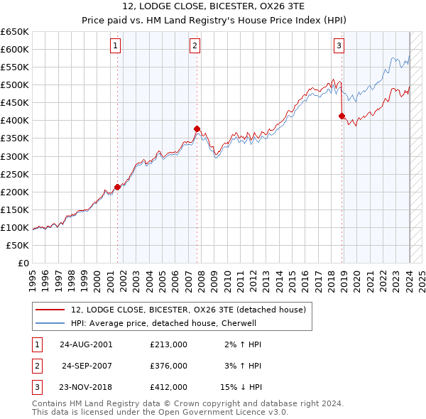 12, LODGE CLOSE, BICESTER, OX26 3TE: Price paid vs HM Land Registry's House Price Index