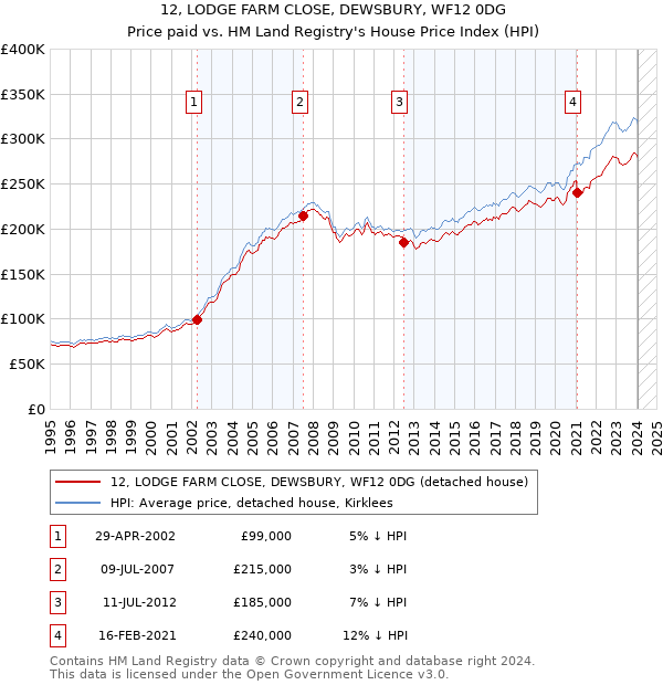 12, LODGE FARM CLOSE, DEWSBURY, WF12 0DG: Price paid vs HM Land Registry's House Price Index