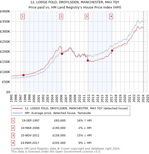 12, LODGE FOLD, DROYLSDEN, MANCHESTER, M43 7QY: Price paid vs HM Land Registry's House Price Index