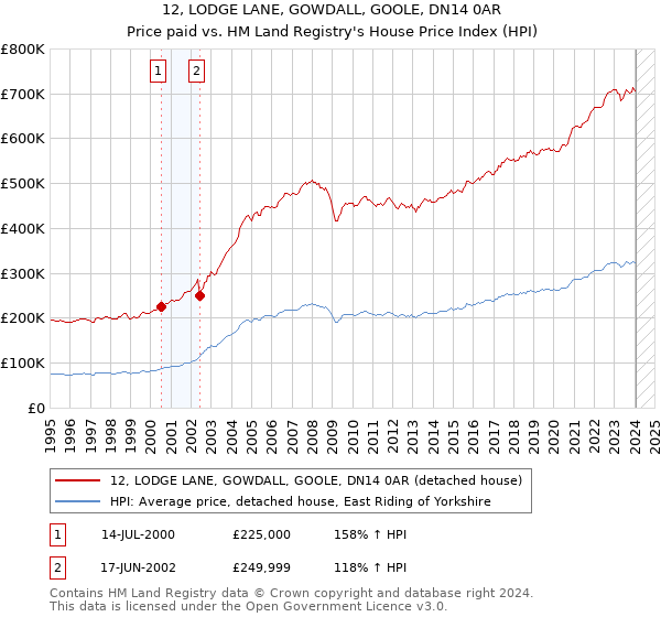 12, LODGE LANE, GOWDALL, GOOLE, DN14 0AR: Price paid vs HM Land Registry's House Price Index
