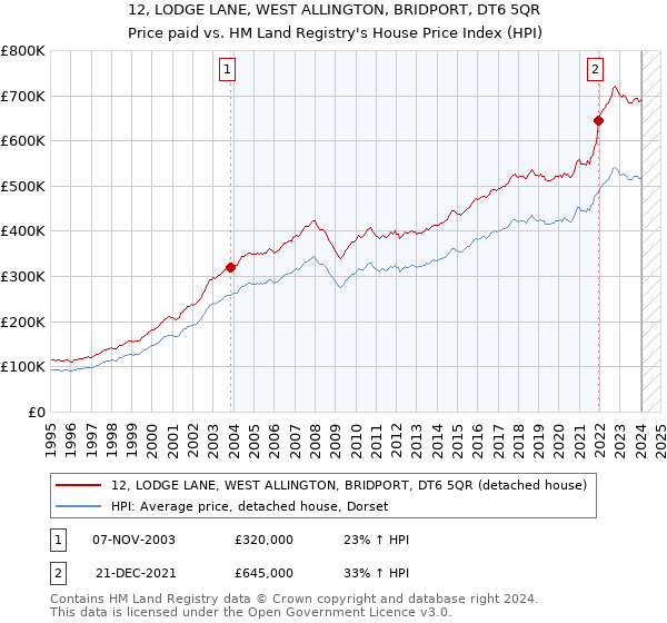 12, LODGE LANE, WEST ALLINGTON, BRIDPORT, DT6 5QR: Price paid vs HM Land Registry's House Price Index