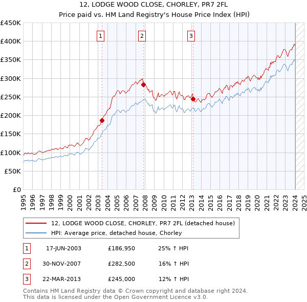 12, LODGE WOOD CLOSE, CHORLEY, PR7 2FL: Price paid vs HM Land Registry's House Price Index