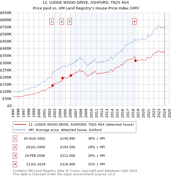 12, LODGE WOOD DRIVE, ASHFORD, TN25 4GA: Price paid vs HM Land Registry's House Price Index
