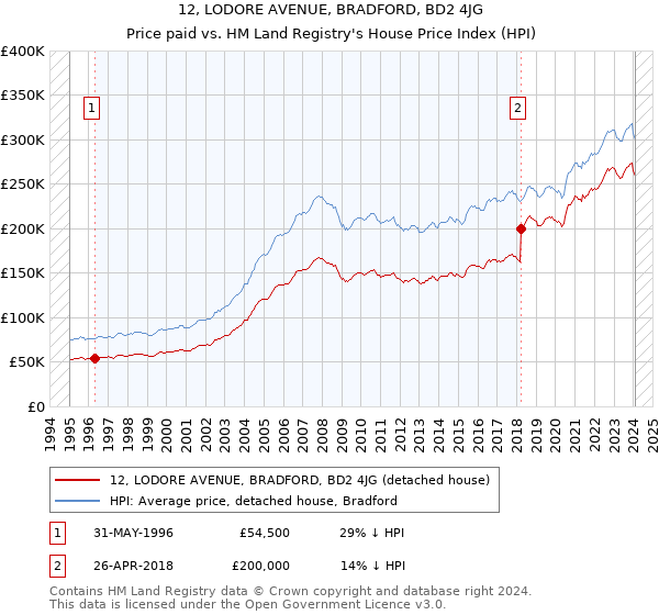 12, LODORE AVENUE, BRADFORD, BD2 4JG: Price paid vs HM Land Registry's House Price Index
