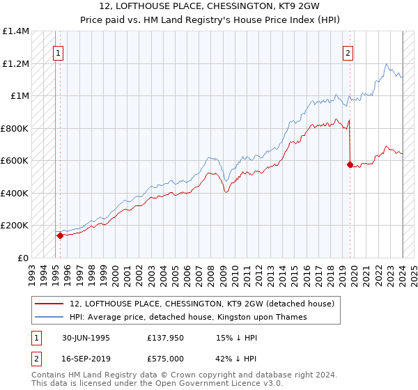 12, LOFTHOUSE PLACE, CHESSINGTON, KT9 2GW: Price paid vs HM Land Registry's House Price Index
