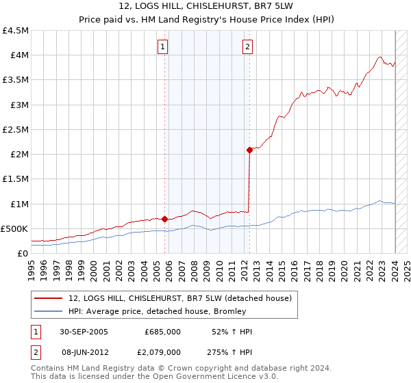 12, LOGS HILL, CHISLEHURST, BR7 5LW: Price paid vs HM Land Registry's House Price Index