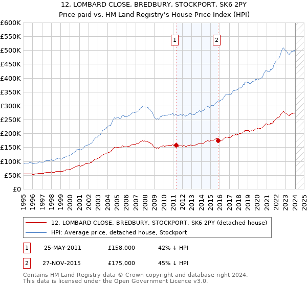 12, LOMBARD CLOSE, BREDBURY, STOCKPORT, SK6 2PY: Price paid vs HM Land Registry's House Price Index