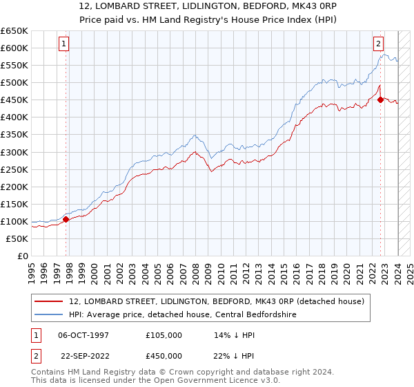 12, LOMBARD STREET, LIDLINGTON, BEDFORD, MK43 0RP: Price paid vs HM Land Registry's House Price Index