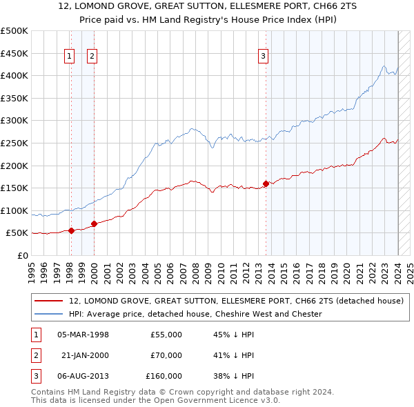 12, LOMOND GROVE, GREAT SUTTON, ELLESMERE PORT, CH66 2TS: Price paid vs HM Land Registry's House Price Index