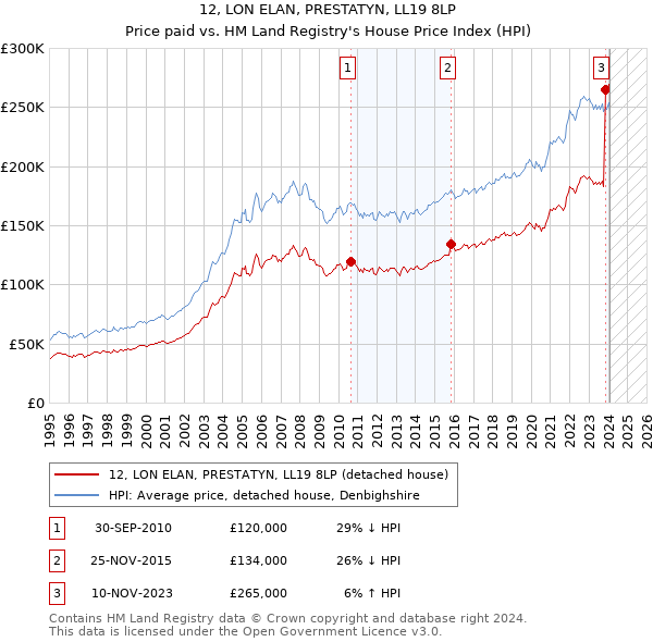12, LON ELAN, PRESTATYN, LL19 8LP: Price paid vs HM Land Registry's House Price Index