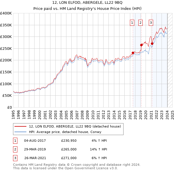 12, LON ELFOD, ABERGELE, LL22 9BQ: Price paid vs HM Land Registry's House Price Index