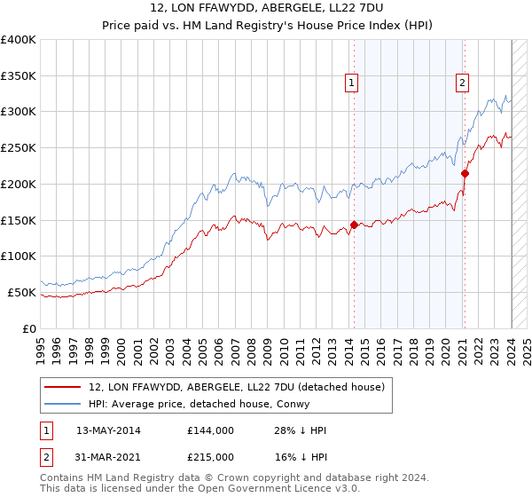 12, LON FFAWYDD, ABERGELE, LL22 7DU: Price paid vs HM Land Registry's House Price Index