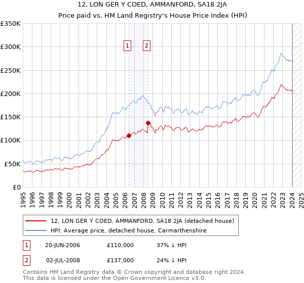 12, LON GER Y COED, AMMANFORD, SA18 2JA: Price paid vs HM Land Registry's House Price Index