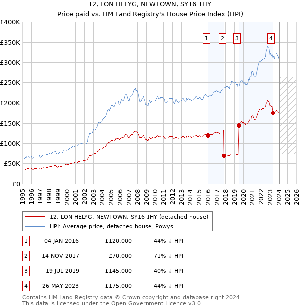 12, LON HELYG, NEWTOWN, SY16 1HY: Price paid vs HM Land Registry's House Price Index