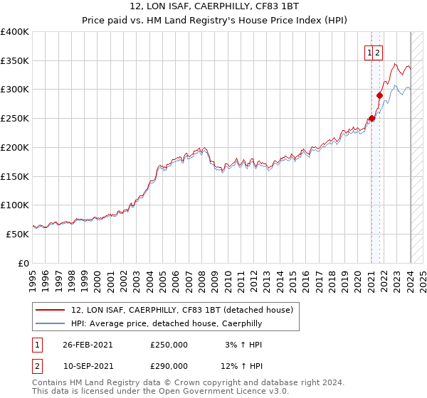 12, LON ISAF, CAERPHILLY, CF83 1BT: Price paid vs HM Land Registry's House Price Index