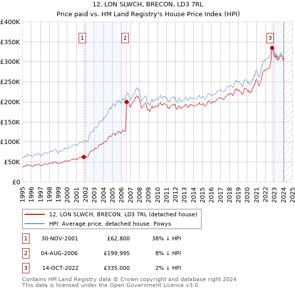 12, LON SLWCH, BRECON, LD3 7RL: Price paid vs HM Land Registry's House Price Index