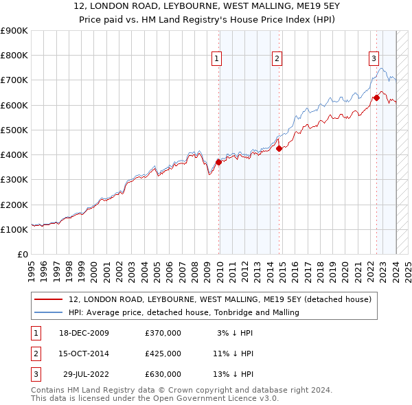 12, LONDON ROAD, LEYBOURNE, WEST MALLING, ME19 5EY: Price paid vs HM Land Registry's House Price Index