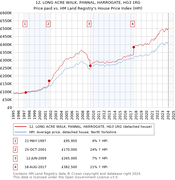 12, LONG ACRE WALK, PANNAL, HARROGATE, HG3 1RG: Price paid vs HM Land Registry's House Price Index