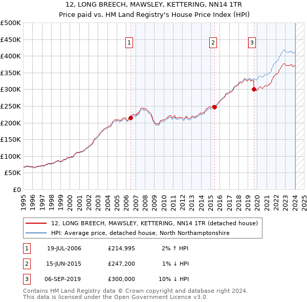 12, LONG BREECH, MAWSLEY, KETTERING, NN14 1TR: Price paid vs HM Land Registry's House Price Index