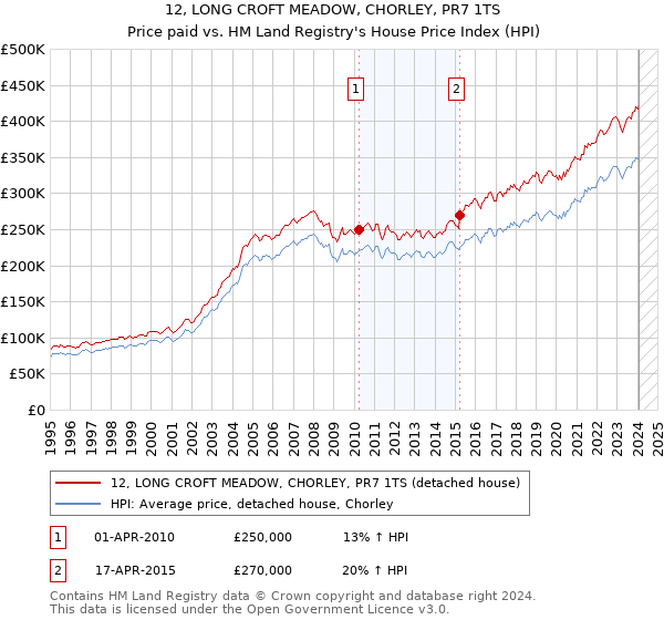 12, LONG CROFT MEADOW, CHORLEY, PR7 1TS: Price paid vs HM Land Registry's House Price Index