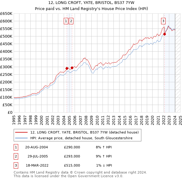 12, LONG CROFT, YATE, BRISTOL, BS37 7YW: Price paid vs HM Land Registry's House Price Index