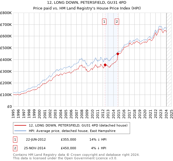 12, LONG DOWN, PETERSFIELD, GU31 4PD: Price paid vs HM Land Registry's House Price Index