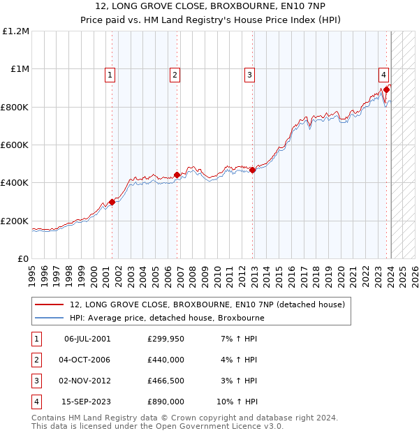 12, LONG GROVE CLOSE, BROXBOURNE, EN10 7NP: Price paid vs HM Land Registry's House Price Index
