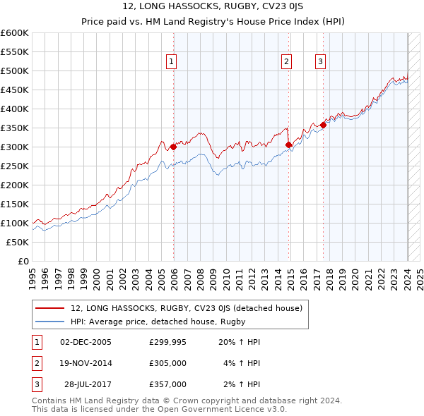 12, LONG HASSOCKS, RUGBY, CV23 0JS: Price paid vs HM Land Registry's House Price Index