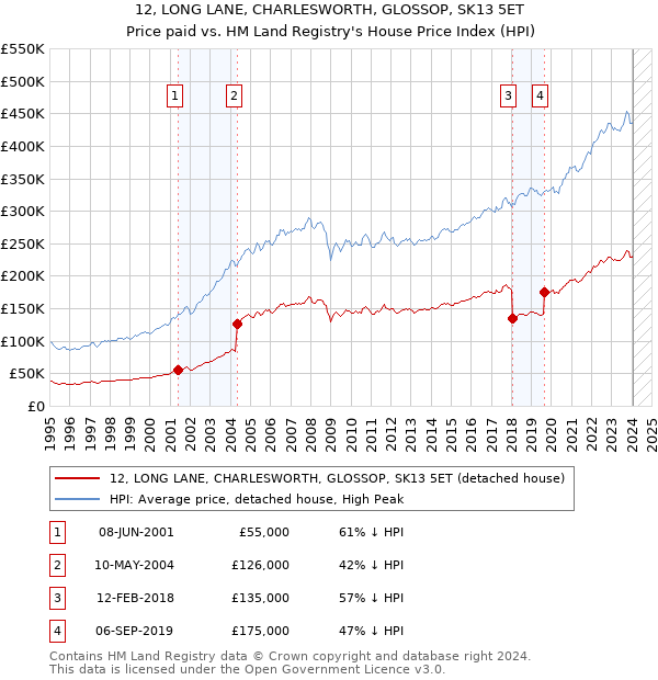 12, LONG LANE, CHARLESWORTH, GLOSSOP, SK13 5ET: Price paid vs HM Land Registry's House Price Index
