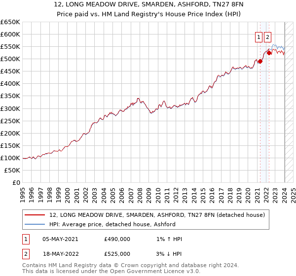 12, LONG MEADOW DRIVE, SMARDEN, ASHFORD, TN27 8FN: Price paid vs HM Land Registry's House Price Index