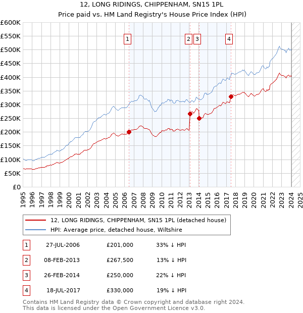 12, LONG RIDINGS, CHIPPENHAM, SN15 1PL: Price paid vs HM Land Registry's House Price Index