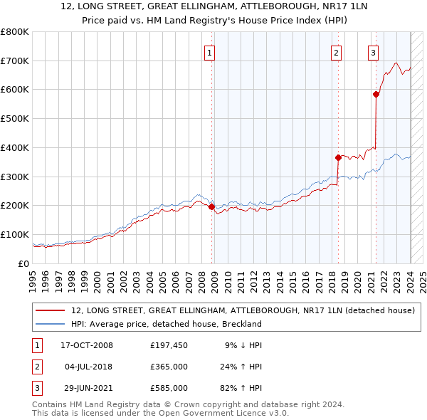 12, LONG STREET, GREAT ELLINGHAM, ATTLEBOROUGH, NR17 1LN: Price paid vs HM Land Registry's House Price Index
