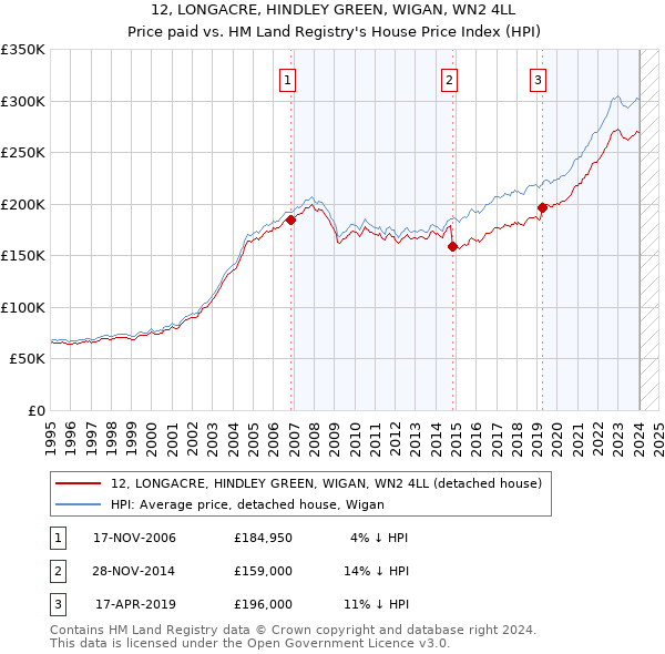 12, LONGACRE, HINDLEY GREEN, WIGAN, WN2 4LL: Price paid vs HM Land Registry's House Price Index