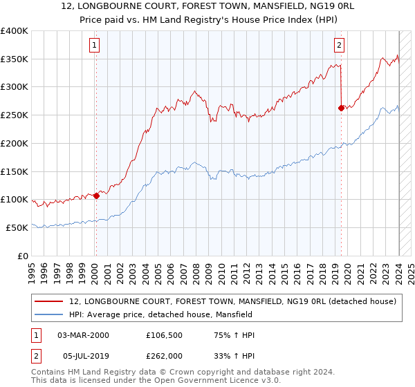 12, LONGBOURNE COURT, FOREST TOWN, MANSFIELD, NG19 0RL: Price paid vs HM Land Registry's House Price Index