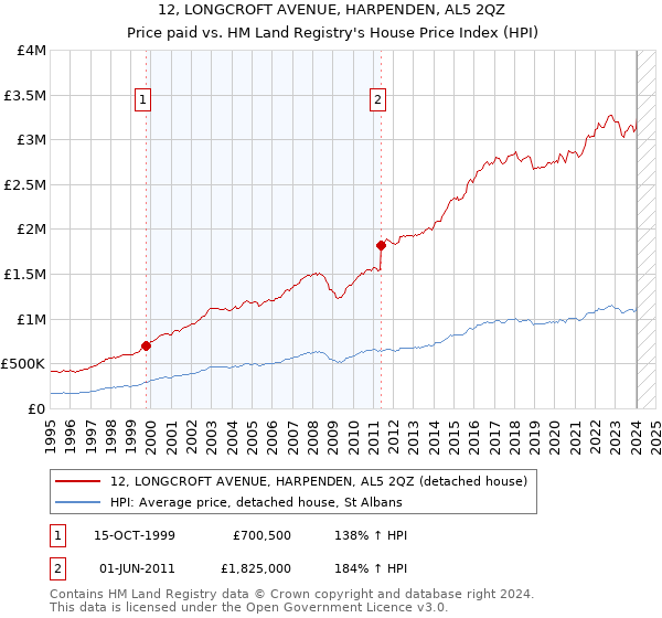 12, LONGCROFT AVENUE, HARPENDEN, AL5 2QZ: Price paid vs HM Land Registry's House Price Index