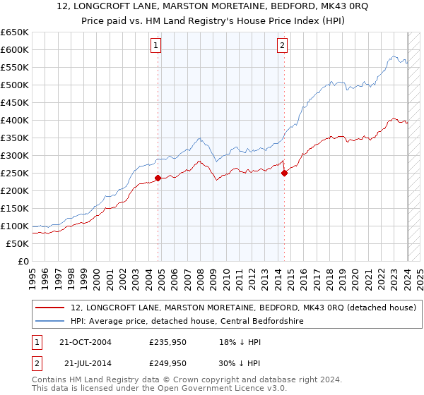 12, LONGCROFT LANE, MARSTON MORETAINE, BEDFORD, MK43 0RQ: Price paid vs HM Land Registry's House Price Index