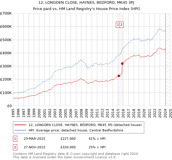 12, LONGDEN CLOSE, HAYNES, BEDFORD, MK45 3PJ: Price paid vs HM Land Registry's House Price Index