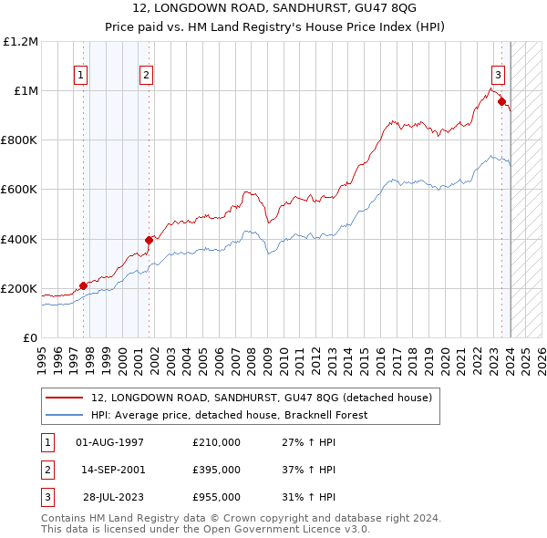 12, LONGDOWN ROAD, SANDHURST, GU47 8QG: Price paid vs HM Land Registry's House Price Index