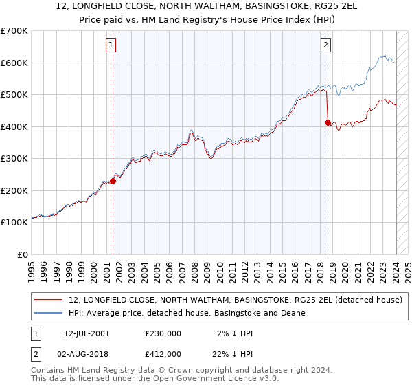 12, LONGFIELD CLOSE, NORTH WALTHAM, BASINGSTOKE, RG25 2EL: Price paid vs HM Land Registry's House Price Index