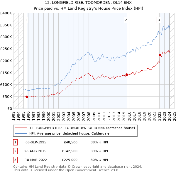 12, LONGFIELD RISE, TODMORDEN, OL14 6NX: Price paid vs HM Land Registry's House Price Index