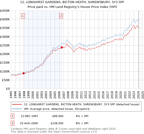 12, LONGHIRST GARDENS, BICTON HEATH, SHREWSBURY, SY3 5PF: Price paid vs HM Land Registry's House Price Index