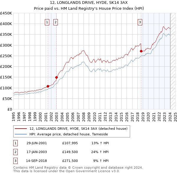 12, LONGLANDS DRIVE, HYDE, SK14 3AX: Price paid vs HM Land Registry's House Price Index