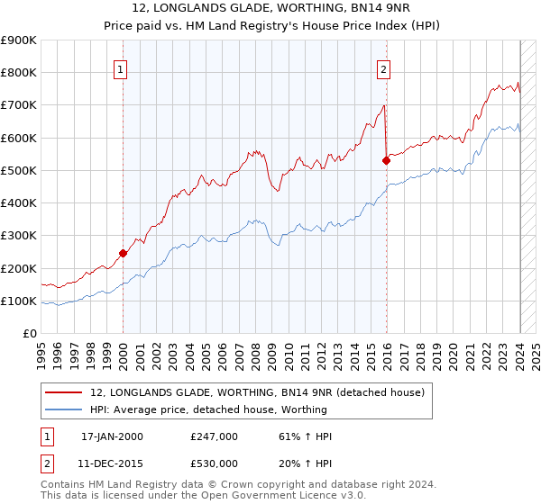 12, LONGLANDS GLADE, WORTHING, BN14 9NR: Price paid vs HM Land Registry's House Price Index