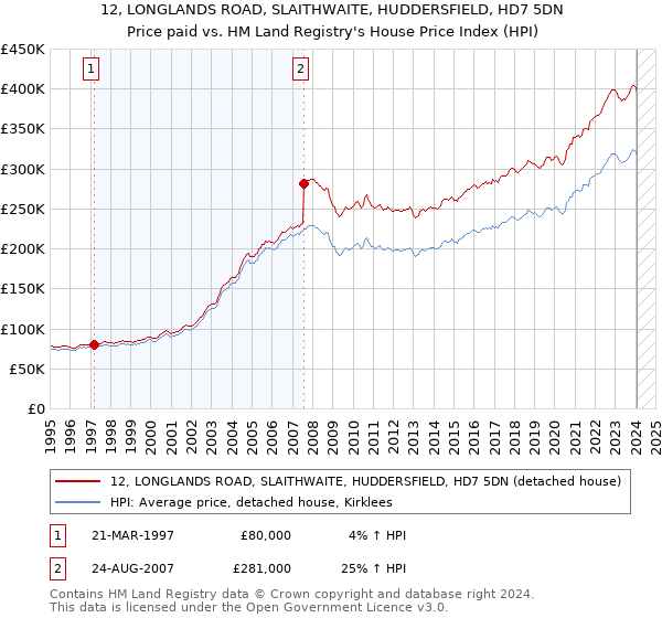 12, LONGLANDS ROAD, SLAITHWAITE, HUDDERSFIELD, HD7 5DN: Price paid vs HM Land Registry's House Price Index
