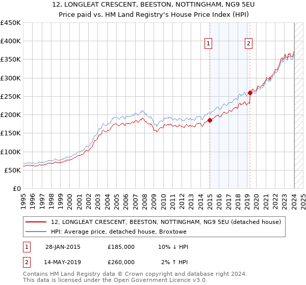 12, LONGLEAT CRESCENT, BEESTON, NOTTINGHAM, NG9 5EU: Price paid vs HM Land Registry's House Price Index